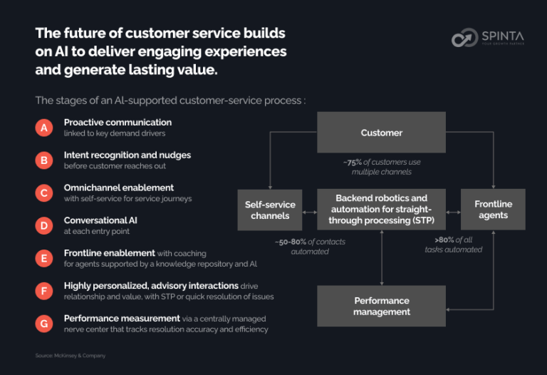 Role of AI: Higher Customer Engagement |Improved Customer Experience
