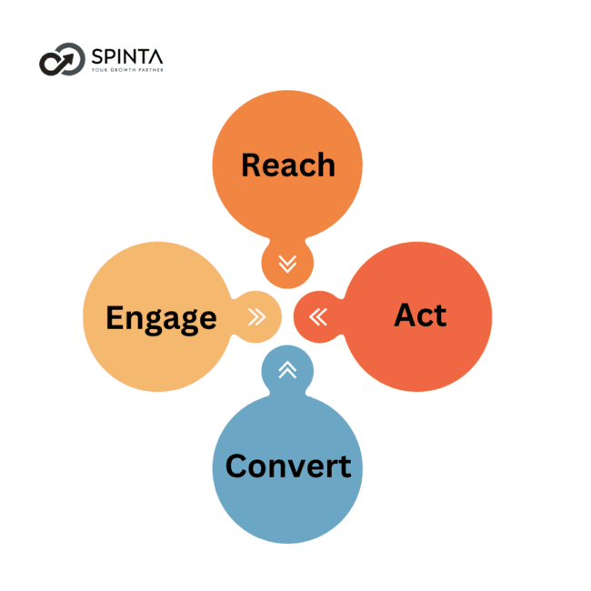 Implement Race 5 Effective D2C Marketing Tactics for Brands to Boost Engagement
